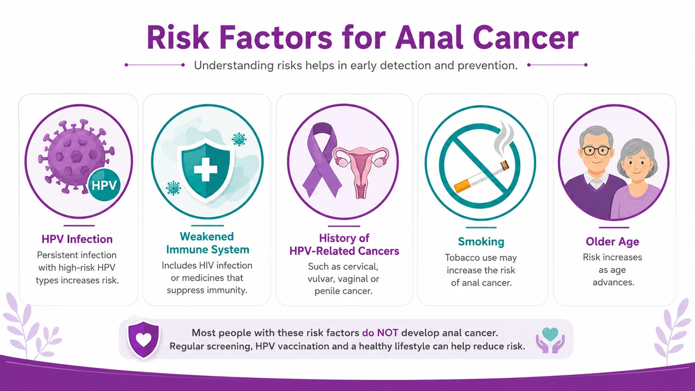 Risk factors for anal cancer — HPV, a weakened immune system, a history of HPV-related cancers, smoking and older age