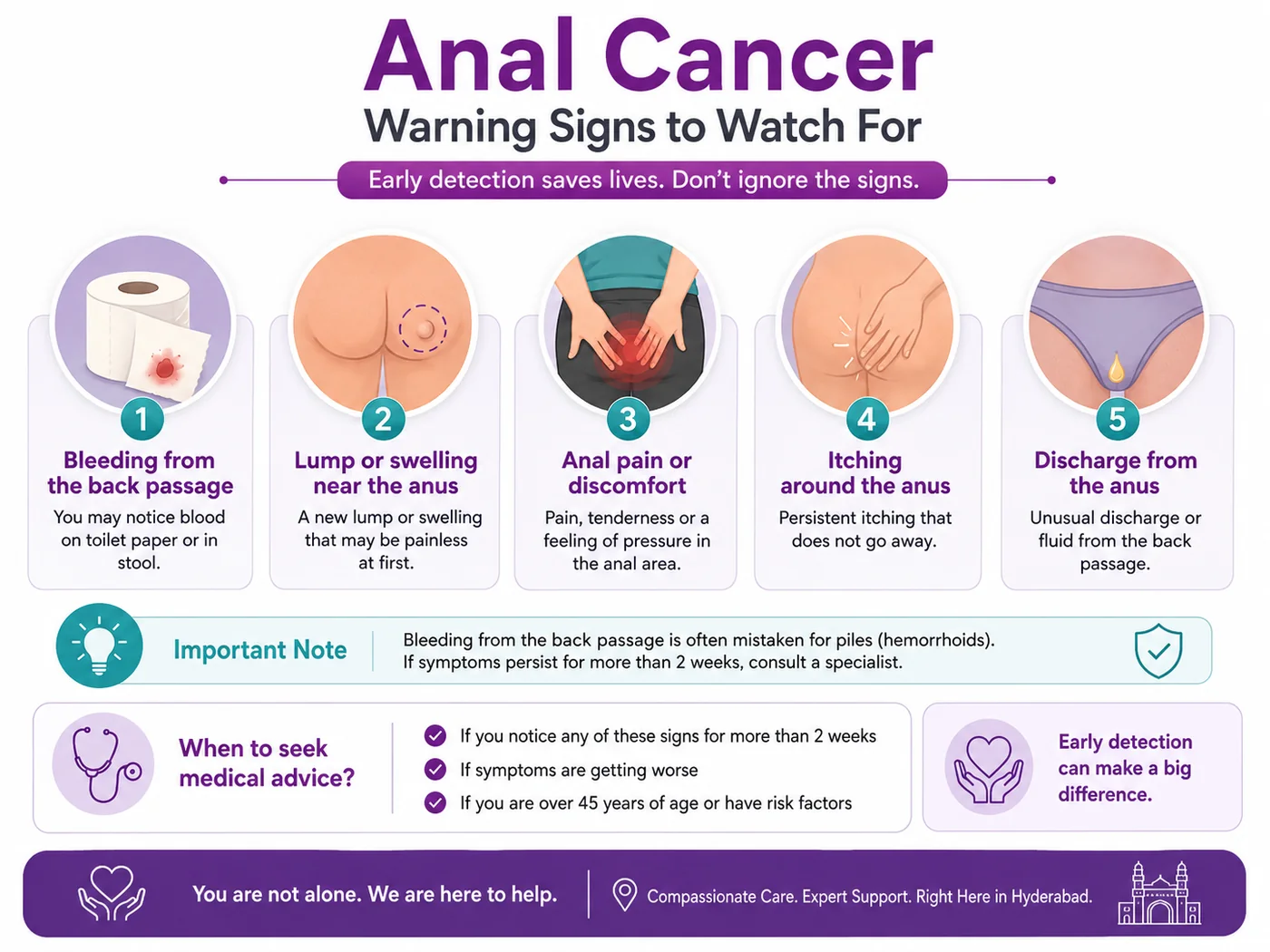 Warning signs of anal cancer — bleeding from the back passage, a lump near the anus, pain, itching and discharge