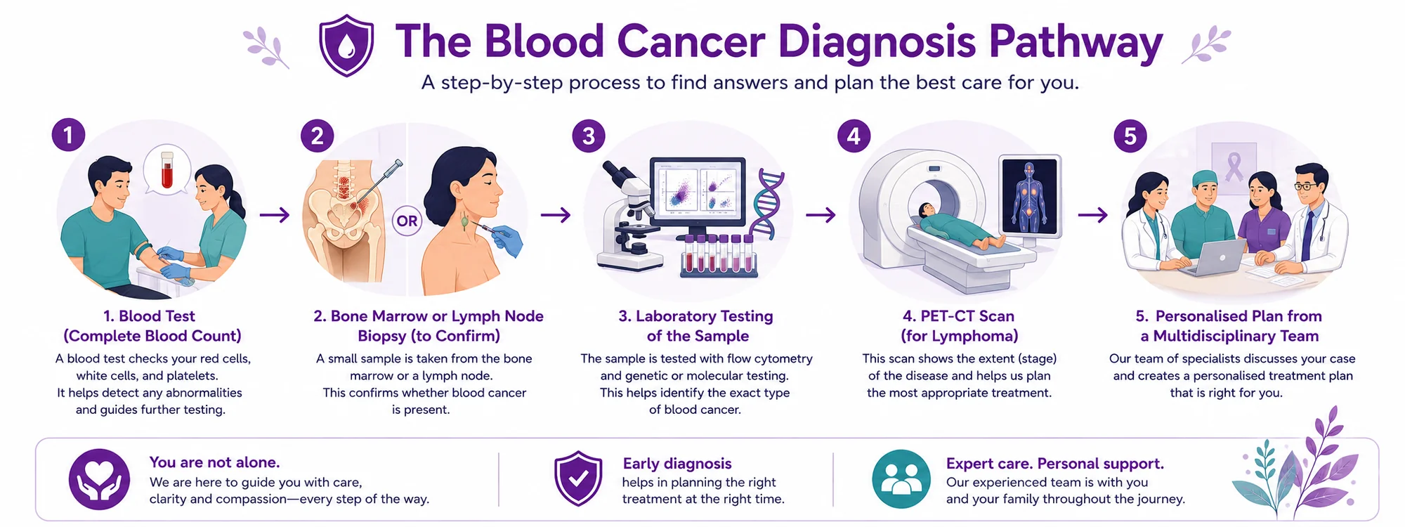 Blood cancer diagnosis pathway — blood count, biopsy, flow cytometry and genetic testing, and PET-CT