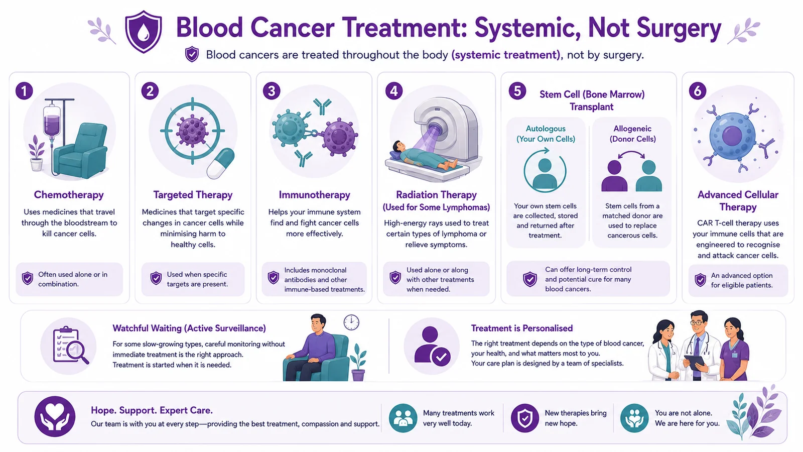 Blood cancer treatment — chemotherapy, targeted therapy, immunotherapy, radiation, transplant and CAR T-cell therapy