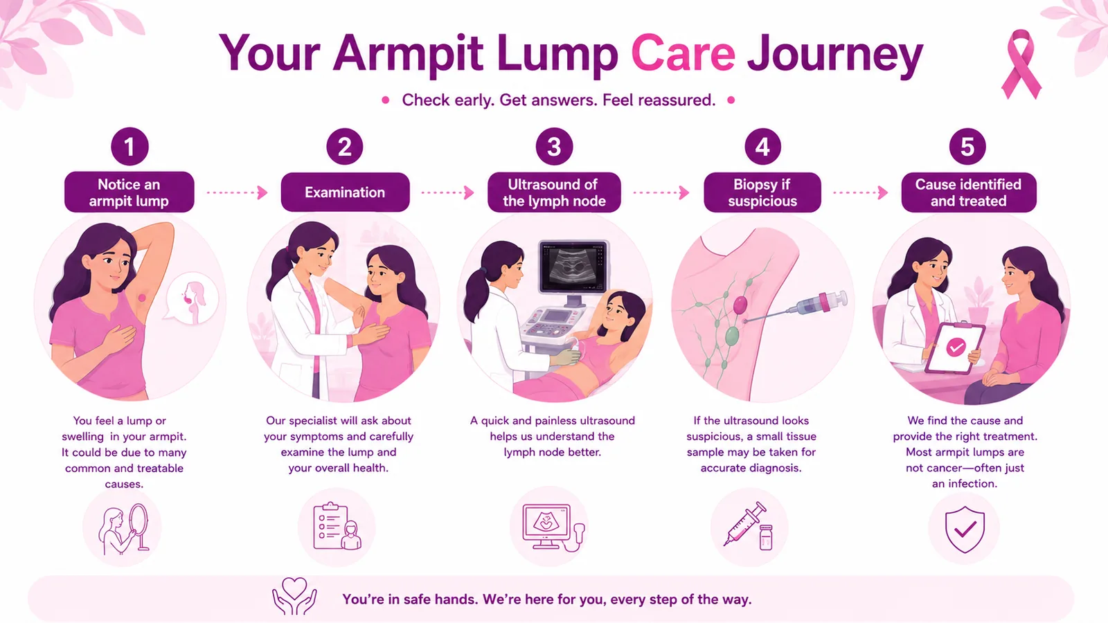 Five-step armpit lump care journey at CION Cancer Clinics — notice the lump, clinical examination, ultrasound of the lymph node, biopsy only if suspicious, then the cause is identified and treated