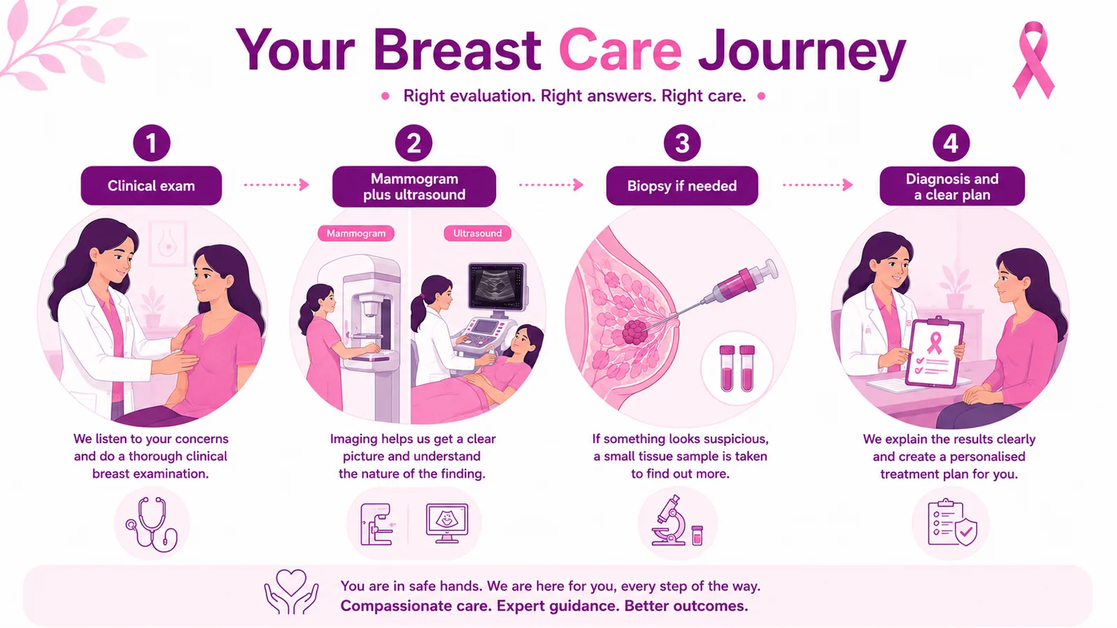 Four-step breast care journey at CION Cancer Clinics for evaluating skin dimpling — clinical exam, mammogram plus ultrasound, biopsy if needed, then diagnosis and a clear plan