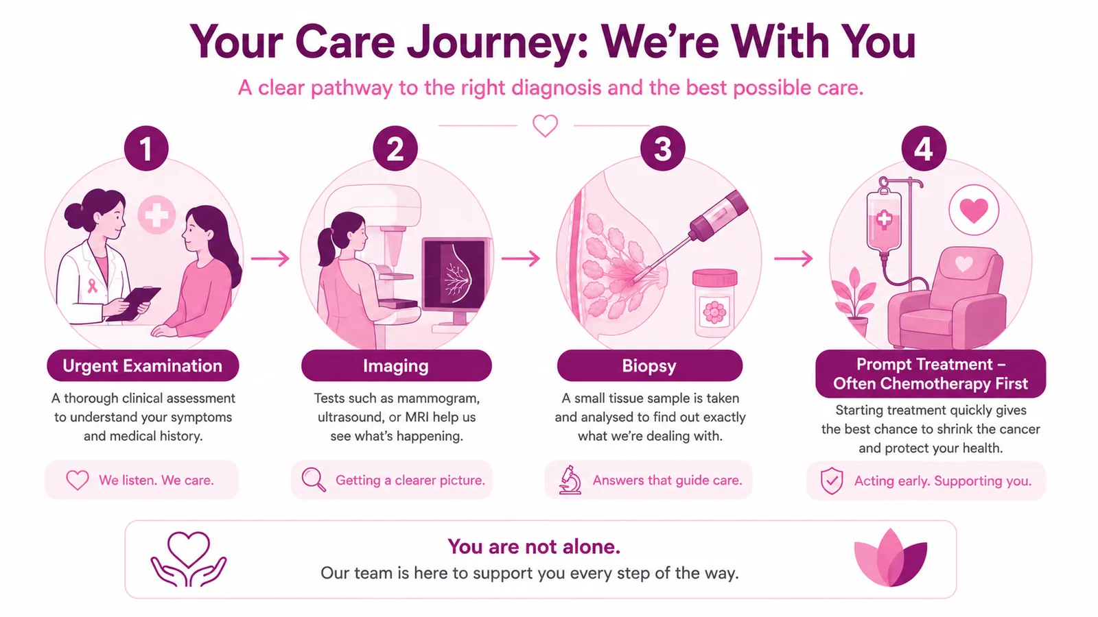 Four-step CION care journey for orange-peel breast skin — urgent clinical examination, breast imaging (mammogram, ultrasound or MRI), biopsy to confirm the cause, then prompt treatment, often chemotherapy first for inflammatory breast cancer