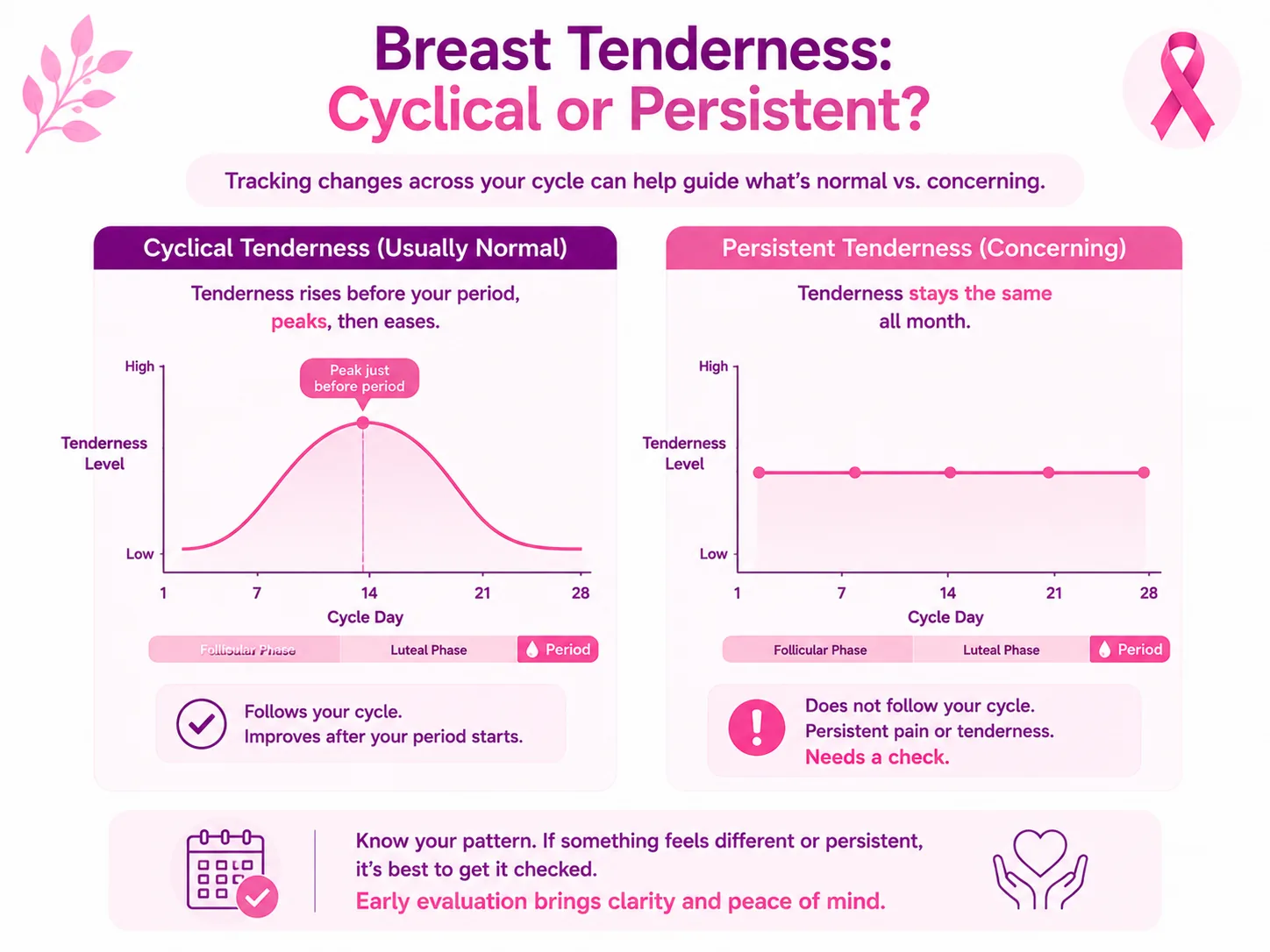 Comparison chart of cyclical versus persistent breast tenderness — cyclical tenderness rises before a period, peaks, then eases and follows the menstrual cycle; persistent tenderness stays the same all month, does not follow the cycle, and should be checked