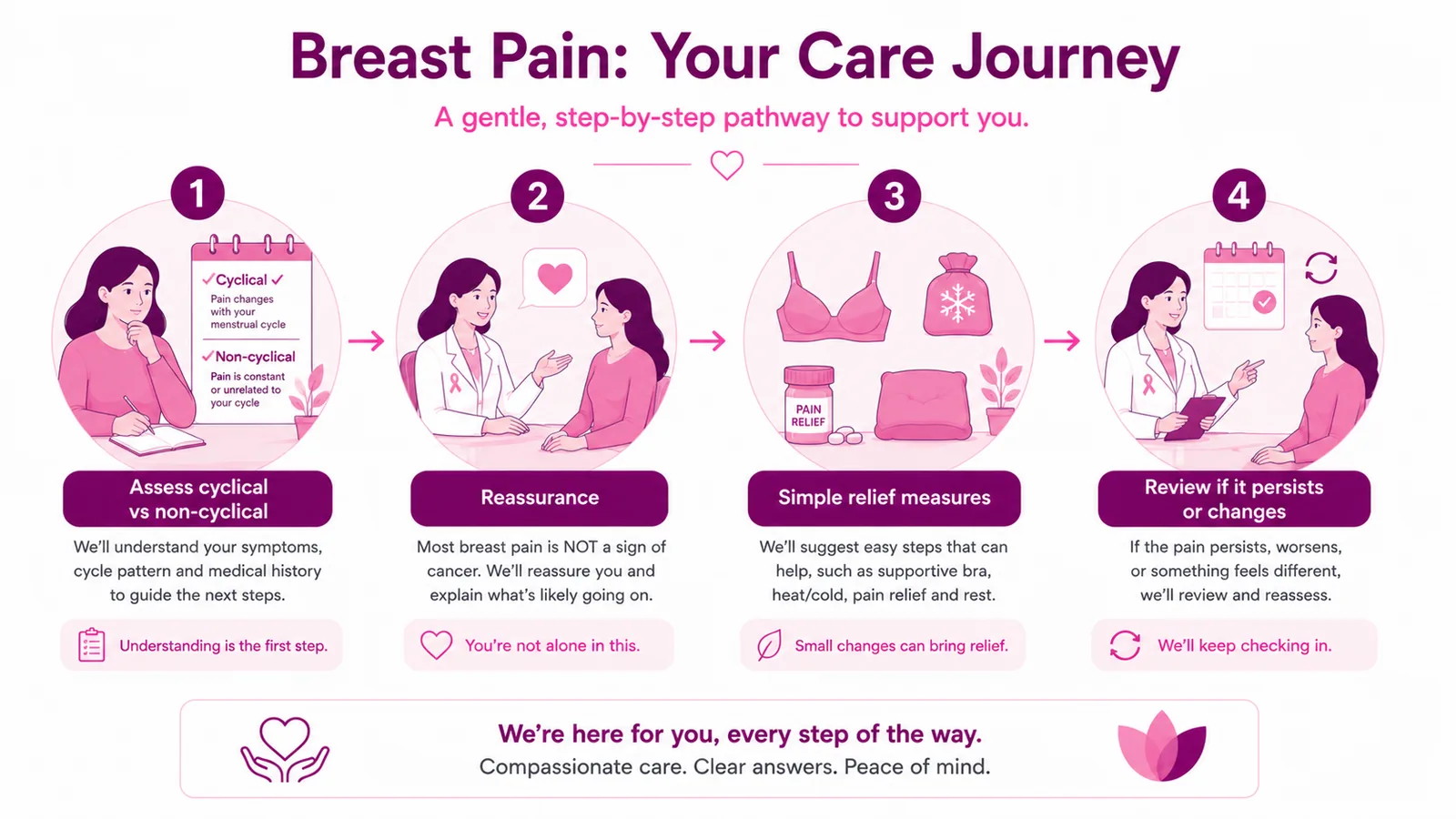 Four-step breast pain care journey at CION Cancer Clinics — assess cyclical versus non-cyclical pain, reassurance that most breast pain is not cancer, simple relief measures such as a supportive bra and heat or cold, then review if the pain persists or changes