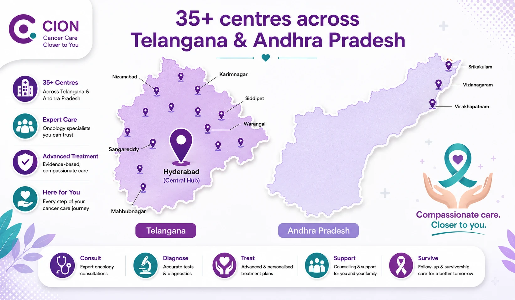 Map of 35+ CION Cancer Clinics centres across Telangana and Andhra Pradesh, with Hyderabad as the central hub and centres in Warangal, Karimnagar, Nizamabad, Siddipet, Sangareddy, Mahbubnagar, Visakhapatnam, Vizianagaram and Srikakulam