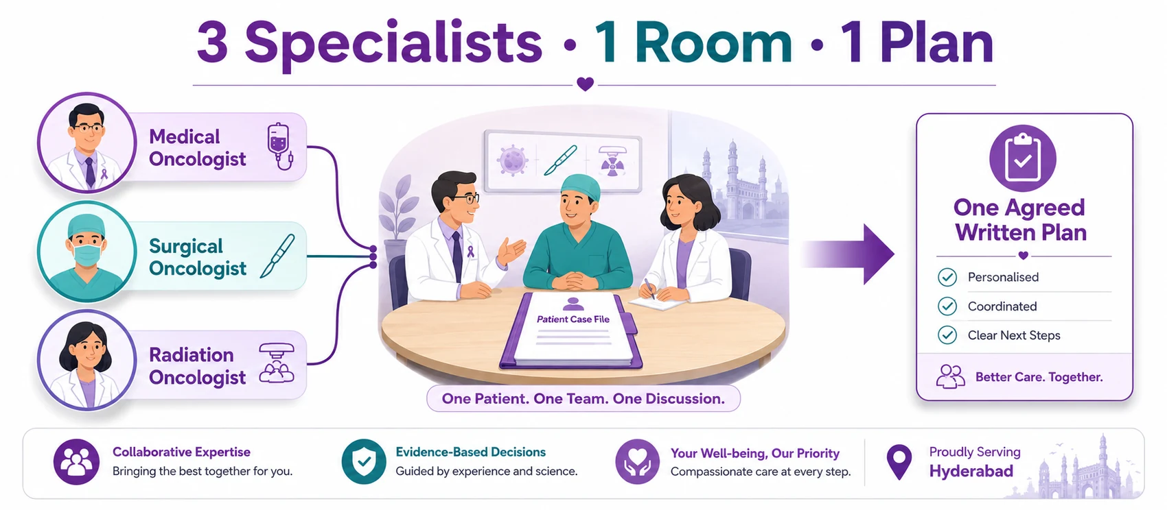 How CION works: a medical oncologist, surgical oncologist and radiation oncologist review one patient case together in a single tumour-board discussion, producing one agreed written plan that is personalised, coordinated and has clear next steps