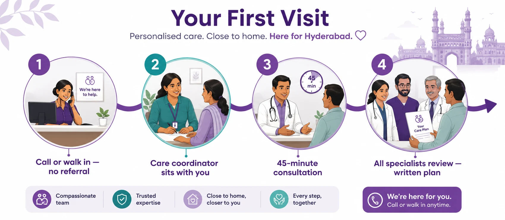 Your first visit to CION in four steps: 1) call or walk in with no referral, 2) a care coordinator sits with you, 3) a 45-minute consultation, 4) all specialists review your case and give you a written plan