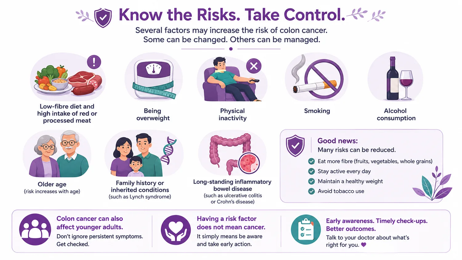 Colon cancer risk factors — low-fibre diet and red or processed meat, excess weight, physical inactivity, smoking, alcohol, older age, family history and inflammatory bowel disease