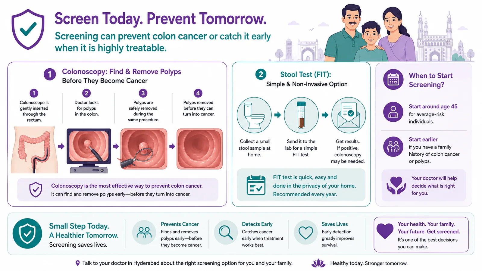Colon cancer screening and prevention — colonoscopy that finds and removes polyps, the FIT stool test, and when to start screening