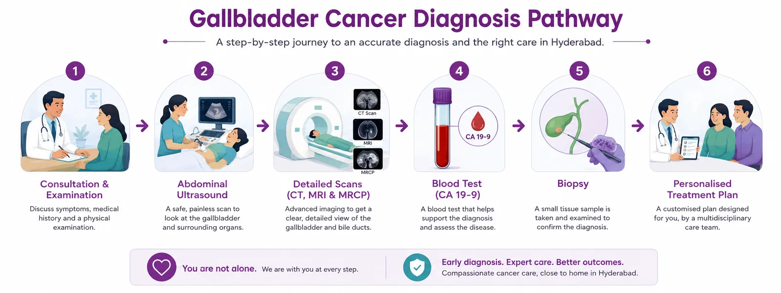 Gallbladder cancer diagnosis pathway from ultrasound and scans to CA 19-9 and biopsy