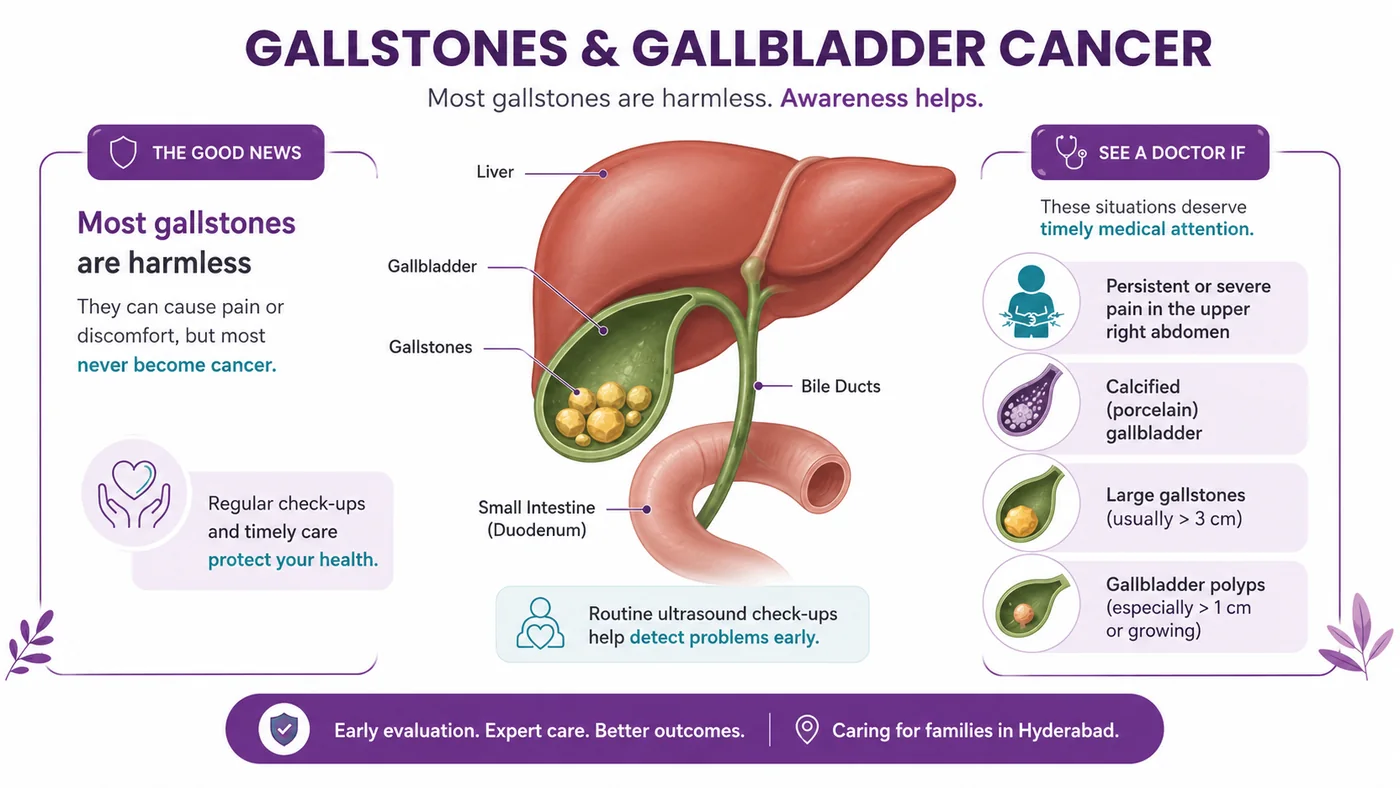 Gallstones and gallbladder cancer — most stones are harmless, but some situations need attention