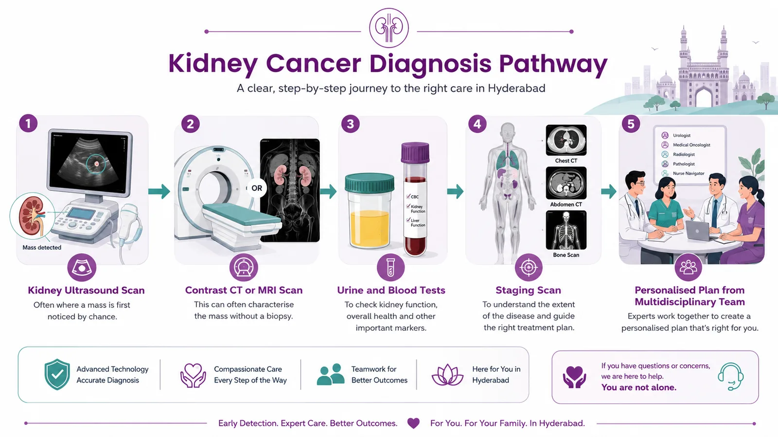 Kidney cancer diagnosis pathway — ultrasound, contrast CT or MRI often without a biopsy, urine and blood tests, and staging