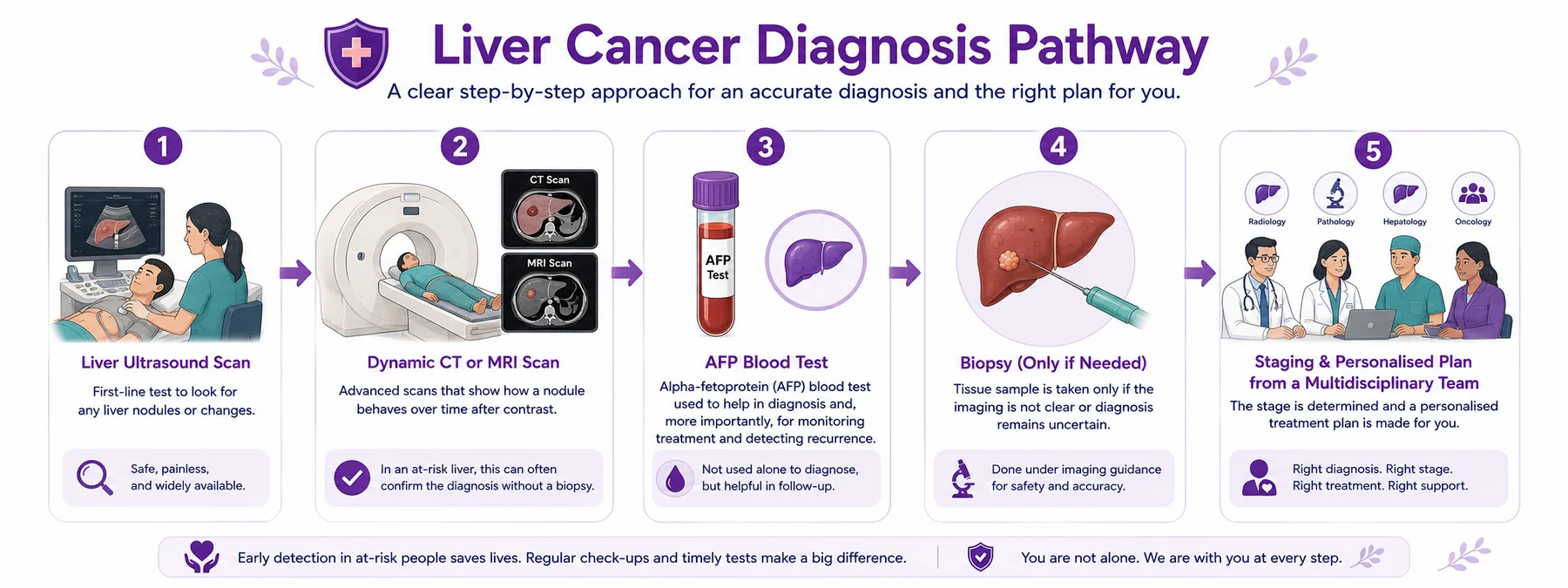 Liver cancer diagnosis pathway — ultrasound, dynamic CT or MRI often without a biopsy, AFP monitoring, and staging with a multidisciplinary team