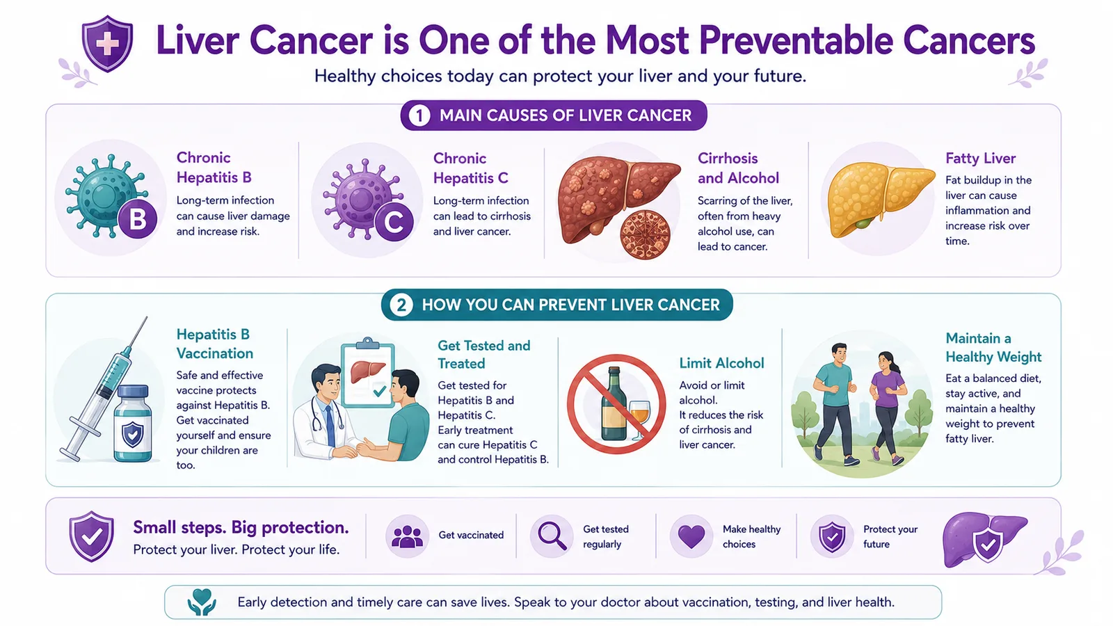 Preventing liver cancer — hepatitis B vaccination, testing and treating hepatitis B and C, limiting alcohol, and managing fatty liver