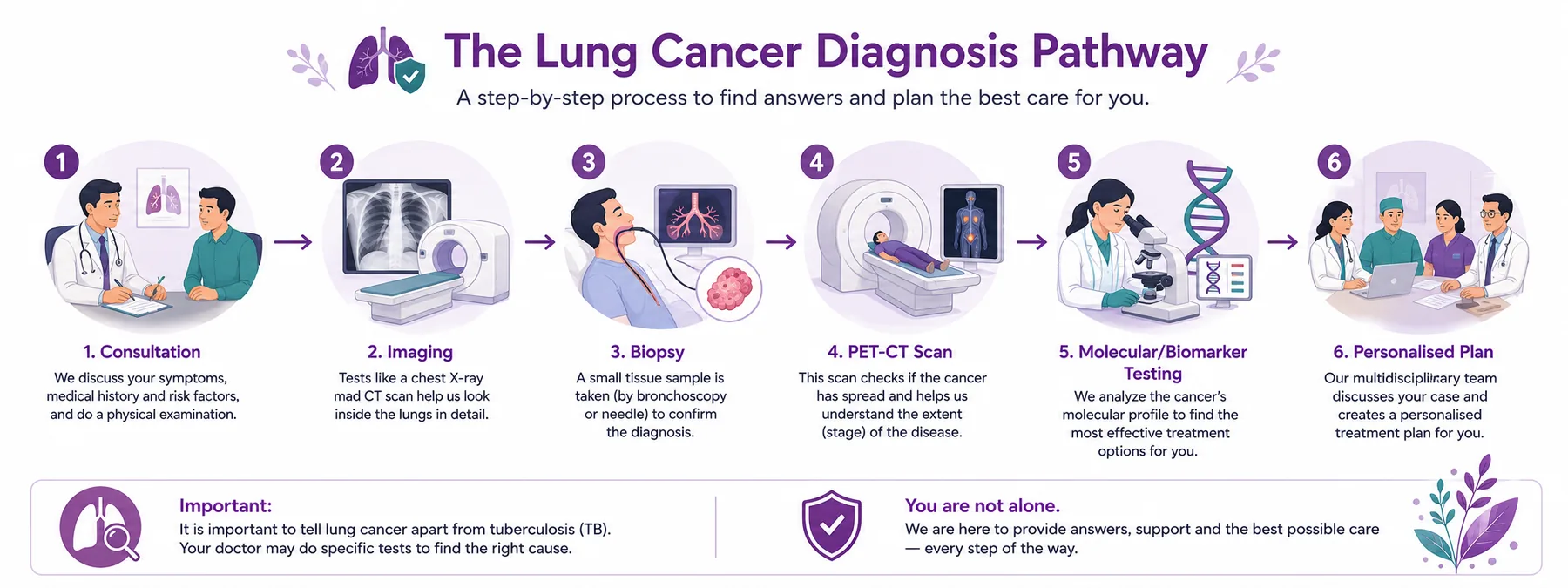 Lung cancer diagnosis pathway — consultation, chest X-ray and CT imaging, biopsy, PET-CT staging, molecular/biomarker testing and a personalised plan, and telling it apart from TB