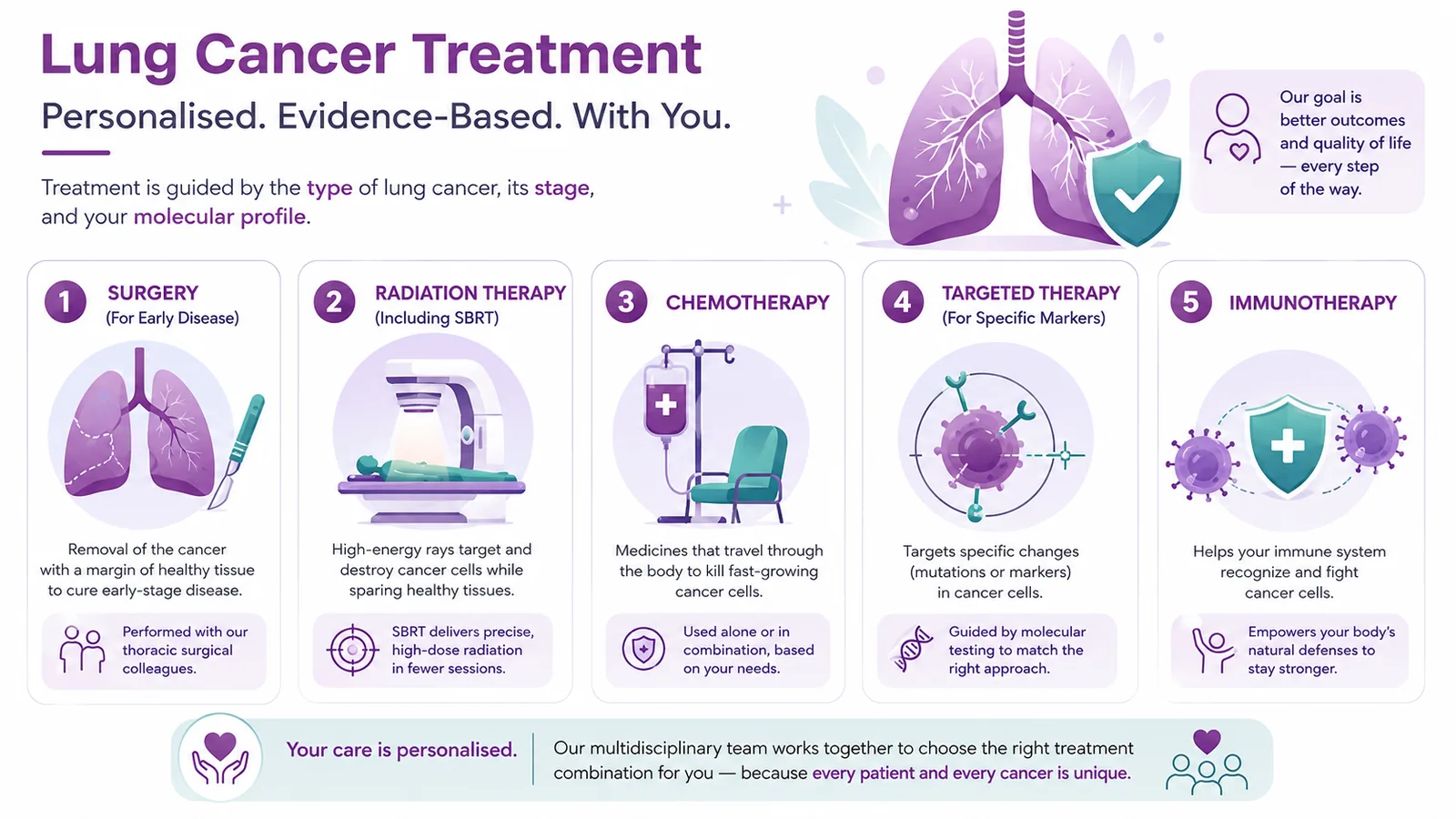 Lung cancer treatment — surgery for early disease, radiation and SBRT, chemotherapy, targeted therapy for specific markers, and immunotherapy