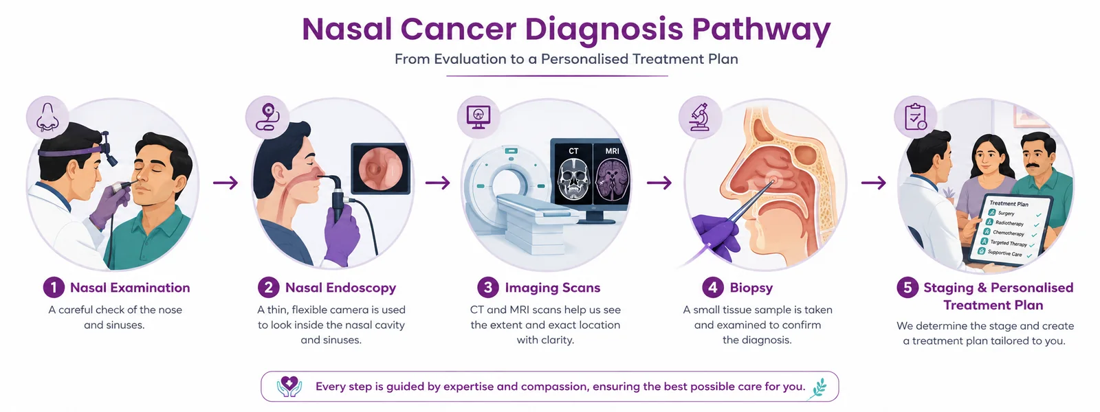 Nasal cancer diagnosis pathway from nasal endoscopy and imaging to biopsy and staging