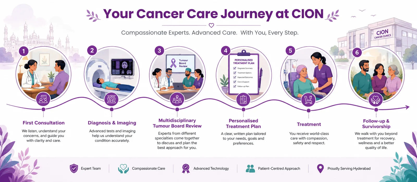Your care journey at CION Cancer Clinics — from first consultation to follow-up and survivorship