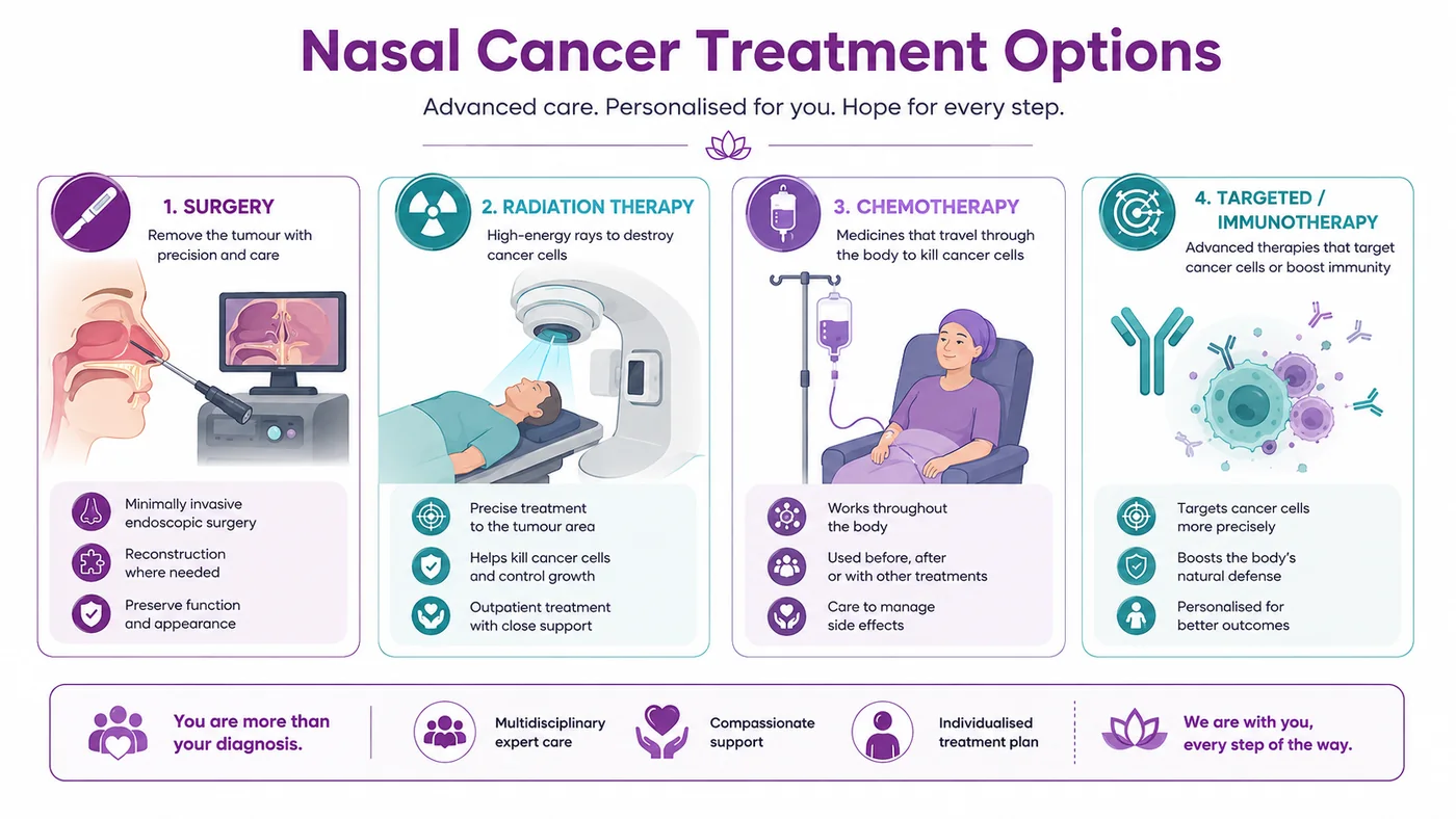 Nasal cancer treatment options — endoscopic surgery with reconstruction, radiation, chemotherapy and targeted therapy