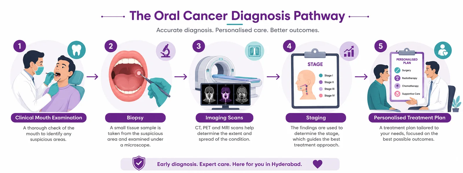 The oral cancer diagnosis pathway from examination and biopsy to imaging, staging and a treatment plan