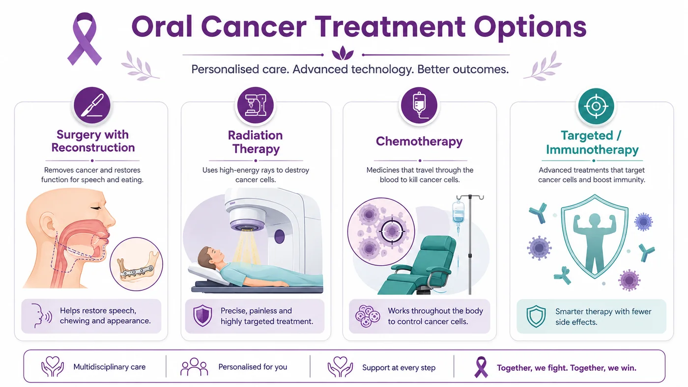 Oral cancer treatment options — surgery with reconstruction, radiation therapy, chemotherapy and targeted or immunotherapy