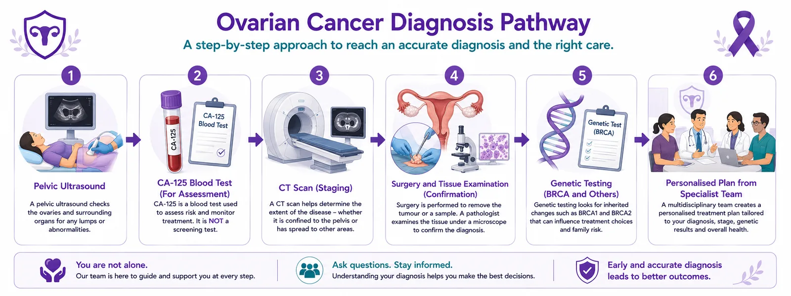 Ovarian cancer diagnosis pathway — pelvic ultrasound, CA-125 blood test, CT staging, surgery and tissue diagnosis, and genetic testing
