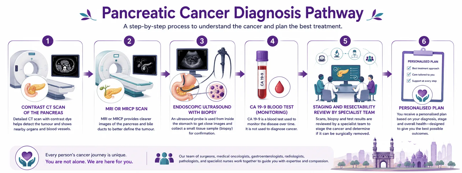Pancreatic cancer diagnosis pathway — contrast CT, MRI or MRCP, endoscopic ultrasound with biopsy, CA 19-9, and a team resectability review