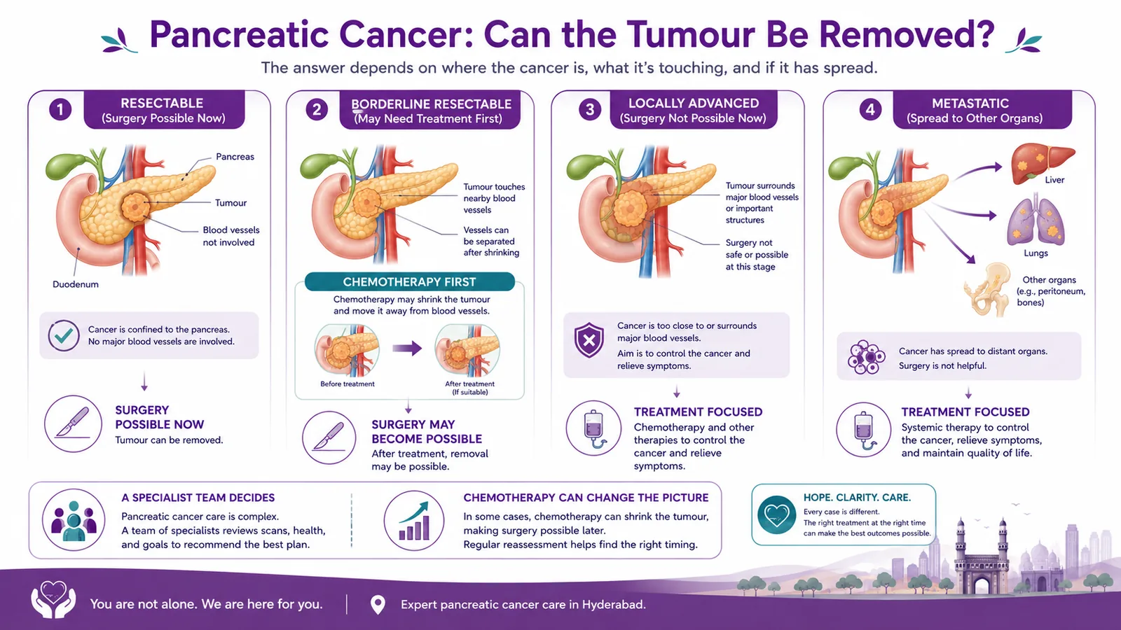 Pancreatic cancer resectability — resectable, borderline resectable that chemotherapy may downstage, locally advanced and metastatic