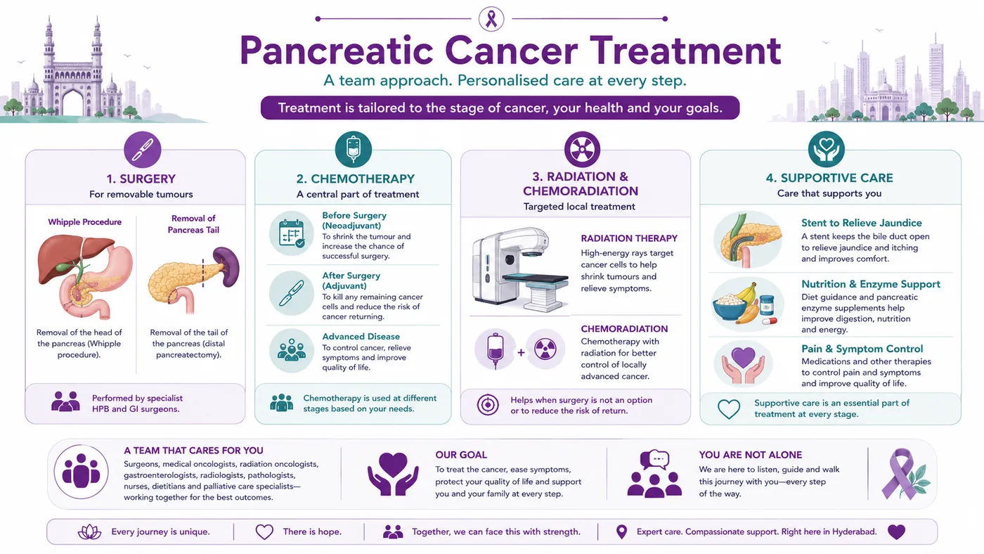 Pancreatic cancer treatment — surgery for removable tumours, chemotherapy, radiation, and supportive care including jaundice relief and nutrition