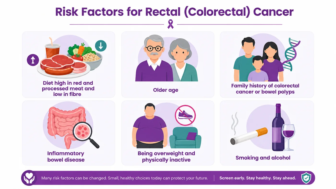 Risk factors for rectal cancer - diet, age, family history, inflammatory bowel disease, obesity, smoking and alcohol