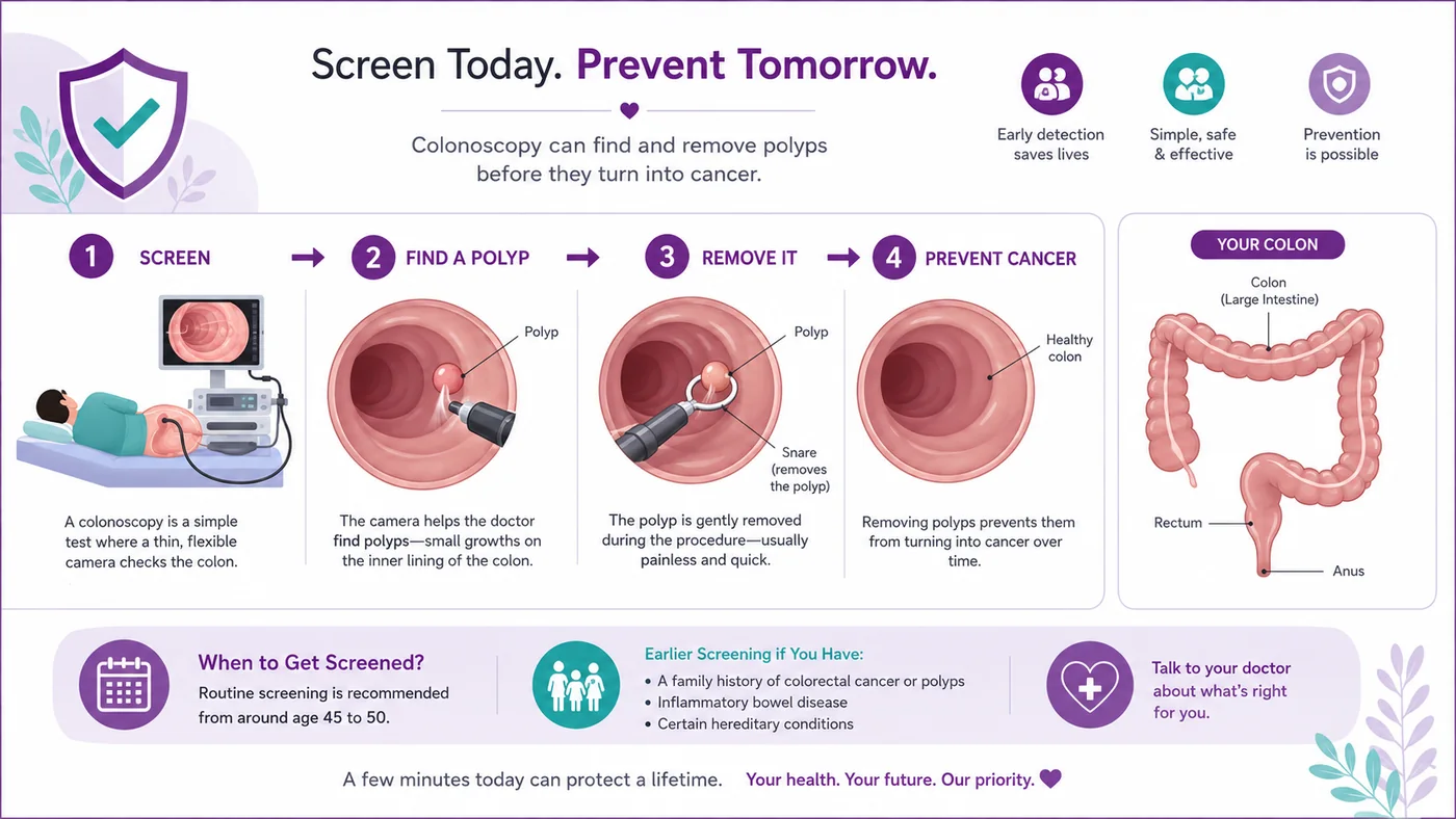 Colorectal cancer screening - colonoscopy finding and removing a polyp to prevent cancer