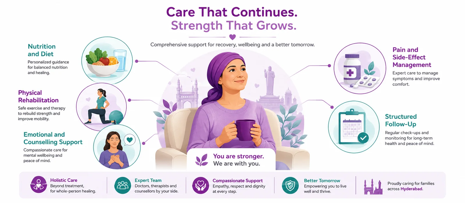 Supportive care and survivorship at CION Cancer Clinics - nutrition, rehabilitation, counselling and follow-up