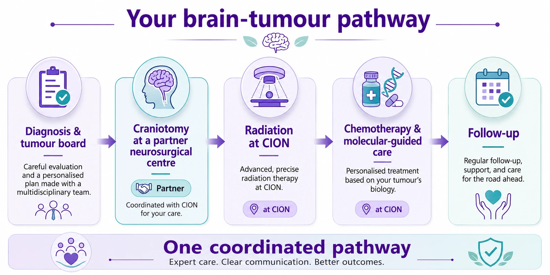 Diagram of CION's coordinated brain-tumour pathway - diagnosis and tumour board, craniotomy at an accredited partner neurosurgical centre, then radiation, chemotherapy and molecular-guided care at CION, and follow-up - CION Cancer Clinics Hyderabad