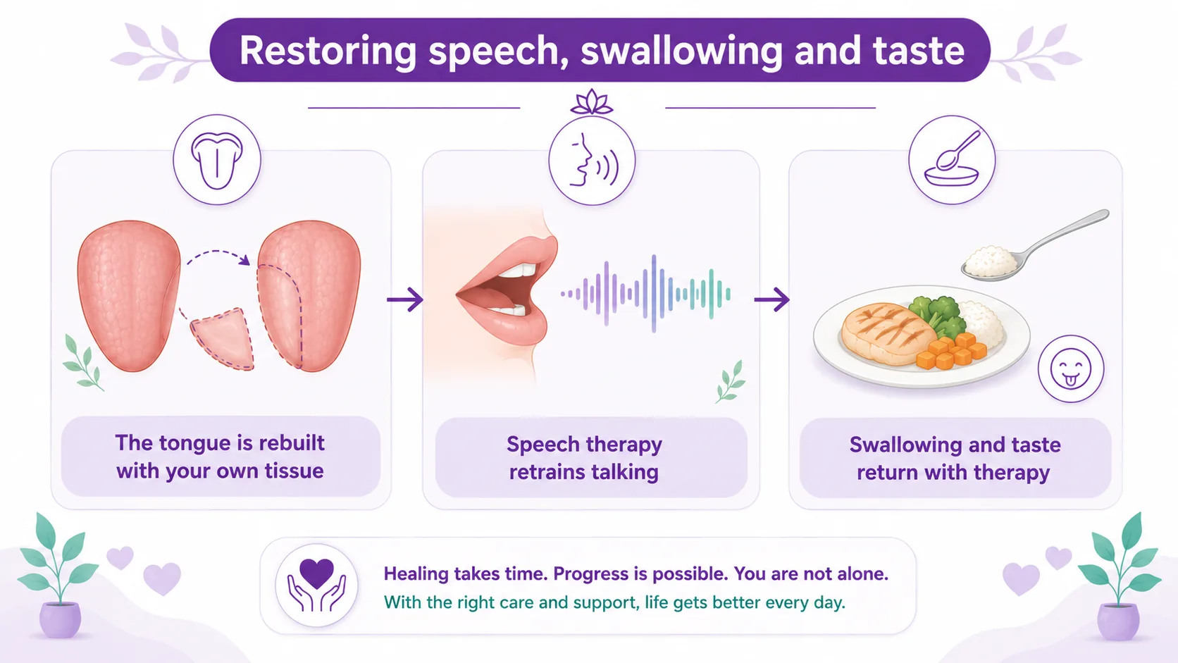 Diagram of restoring speech, swallowing and taste after a glossectomy — the tongue rebuilt with a flap, speech therapy retraining talking, and swallowing and taste returning with therapy, CION Cancer Clinics Hyderabad