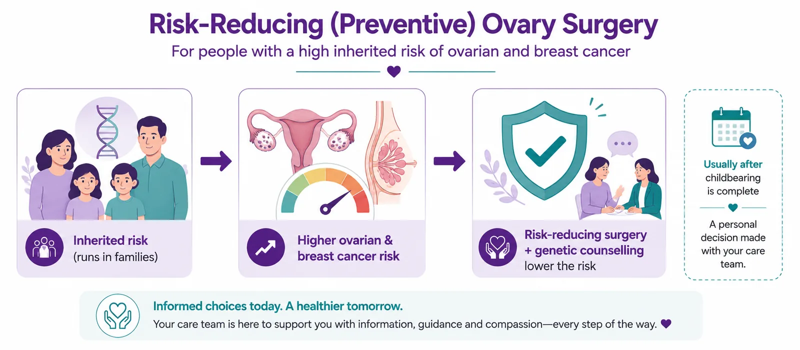 How risk-reducing oophorectomy lowers ovarian and breast cancer risk for people with an inherited family risk — inherited risk leads to higher ovarian and breast cancer risk, which risk-reducing surgery with genetic counselling can lower, usually after childbearing is complete — CION Cancer Clinics Hyderabad