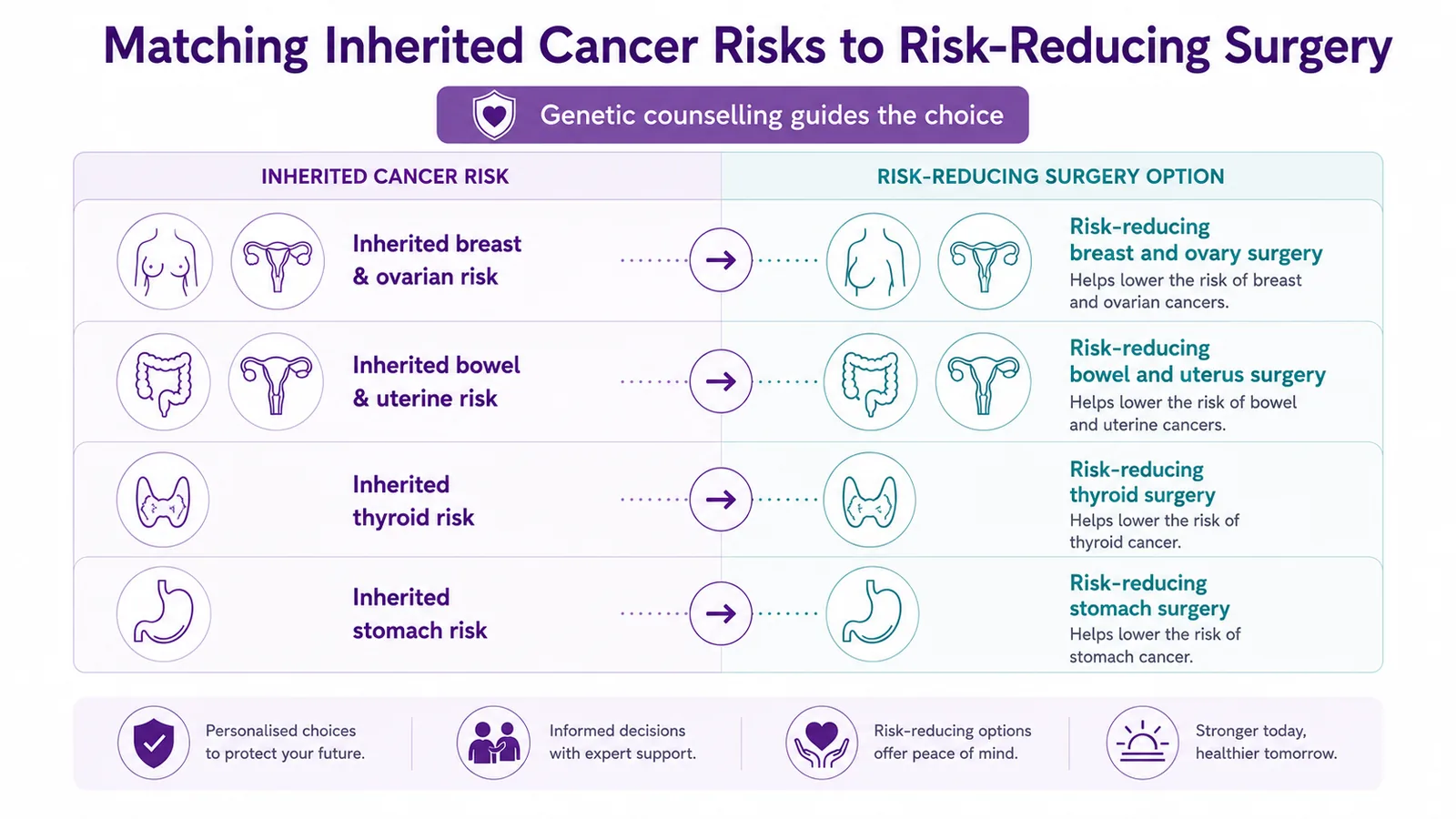 Matching inherited cancer risks to risk-reducing surgery options — breast and ovary, bowel and uterus, thyroid and stomach — guided by genetic counselling