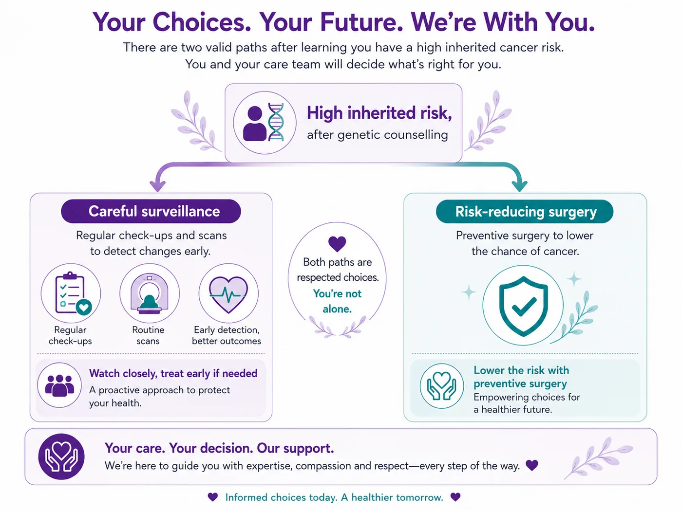 Two valid paths after learning you have a high inherited cancer risk — careful surveillance or risk-reducing surgery, decided with your care team after genetic counselling