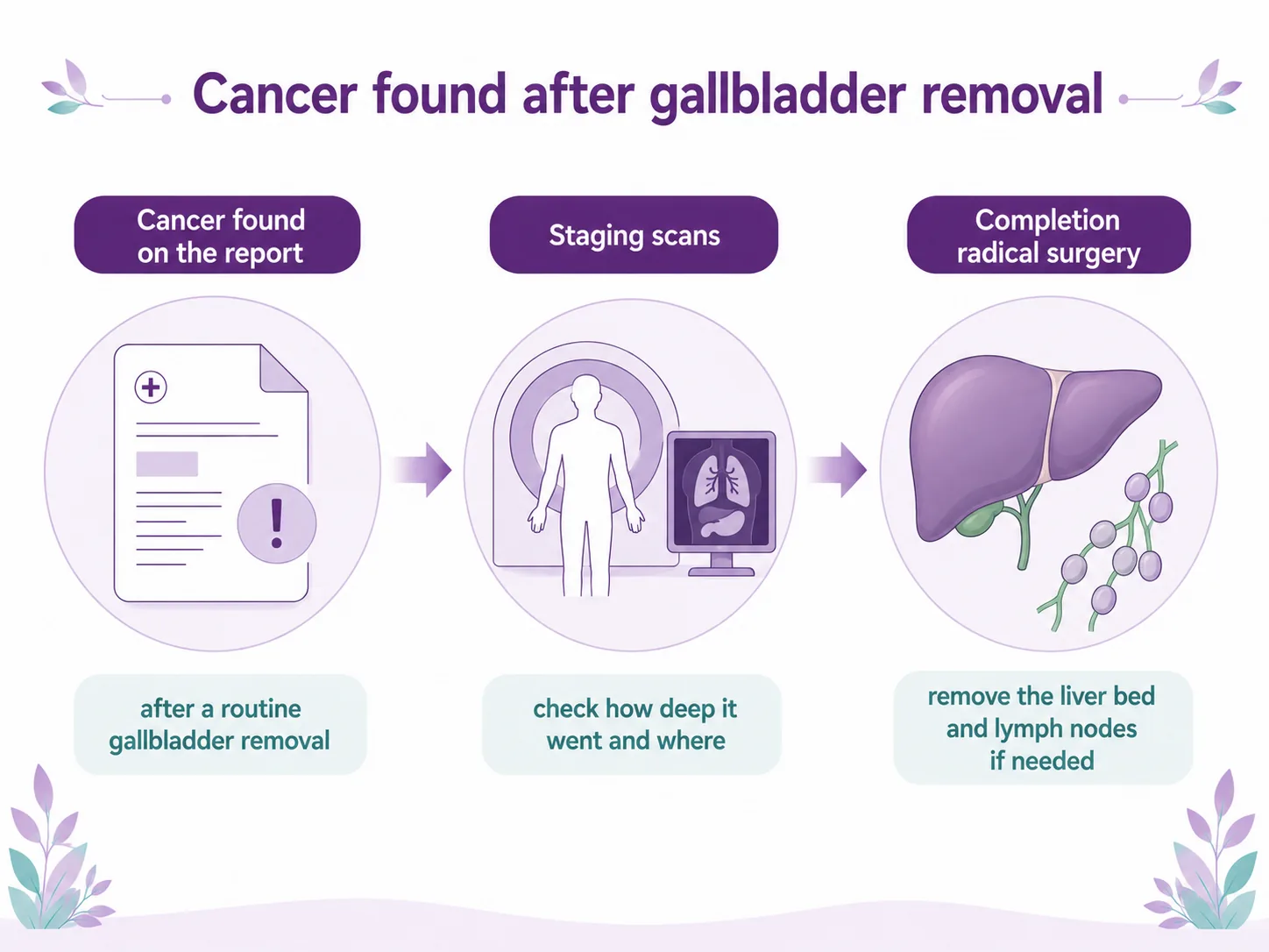 Diagram of the incidental gallbladder cancer pathway: cancer found on the pathology report after a routine gallbladder removal, then staging scans to check how deep it went and where, then a completion radical operation to remove the liver bed and lymph nodes if needed, CION Cancer Clinics Hyderabad