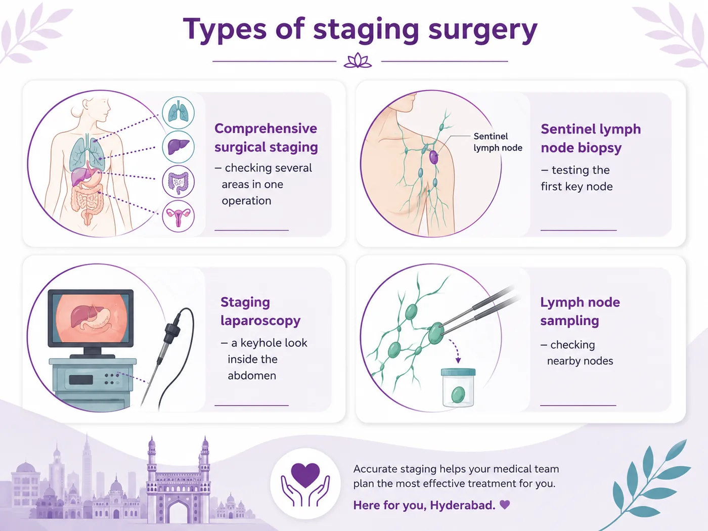 The main types of staging surgery — comprehensive surgical staging, sentinel lymph node biopsy, staging laparoscopy and lymph node sampling — at CION Cancer Clinics Hyderabad