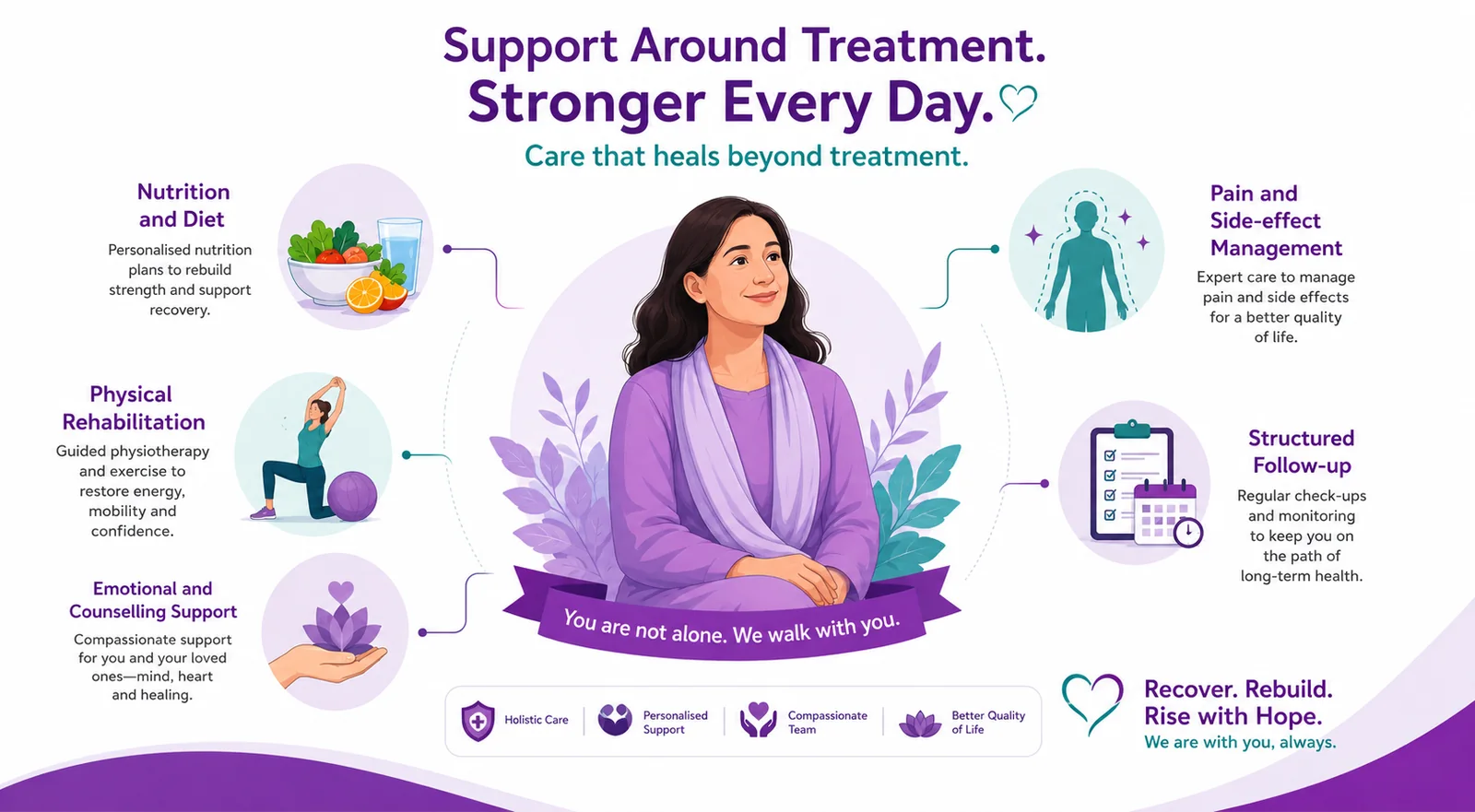 Supportive care and survivorship at CION Cancer Clinics - nutrition, rehabilitation, counselling and follow-up