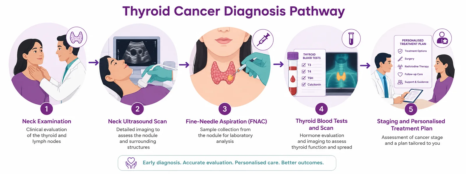 Thyroid cancer diagnosis pathway from neck examination and ultrasound to FNAC, blood tests and staging