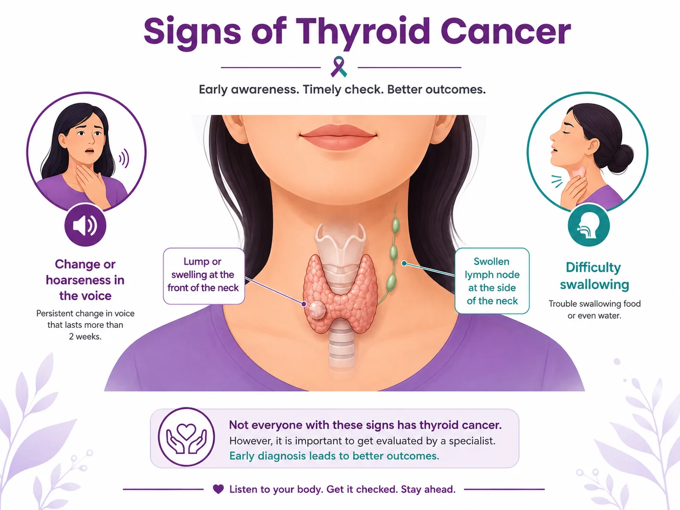 Common signs of thyroid cancer - neck lump, swollen lymph node, voice change and difficulty swallowing