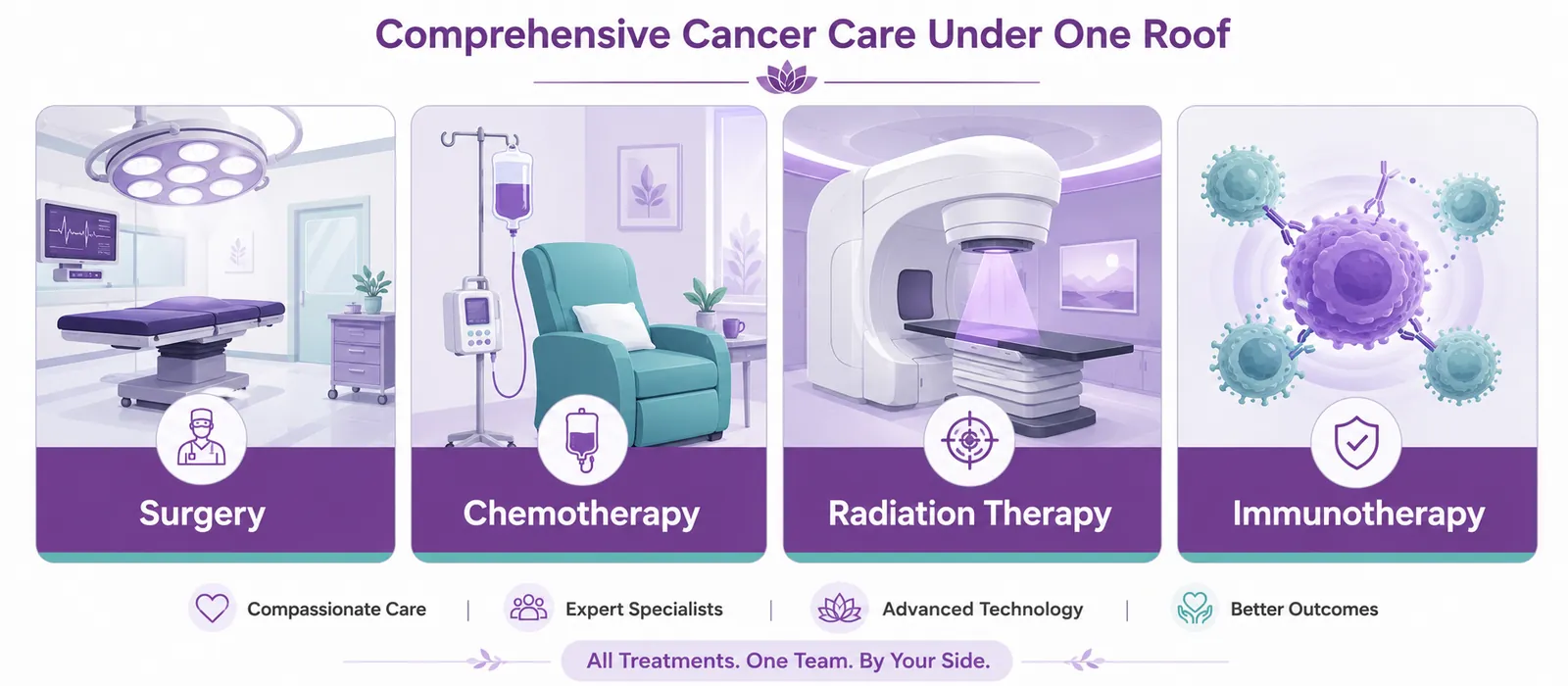 Comprehensive cancer care under one roof at CION — Surgery, Chemotherapy, Radiation Therapy and Immunotherapy delivered by one expert team