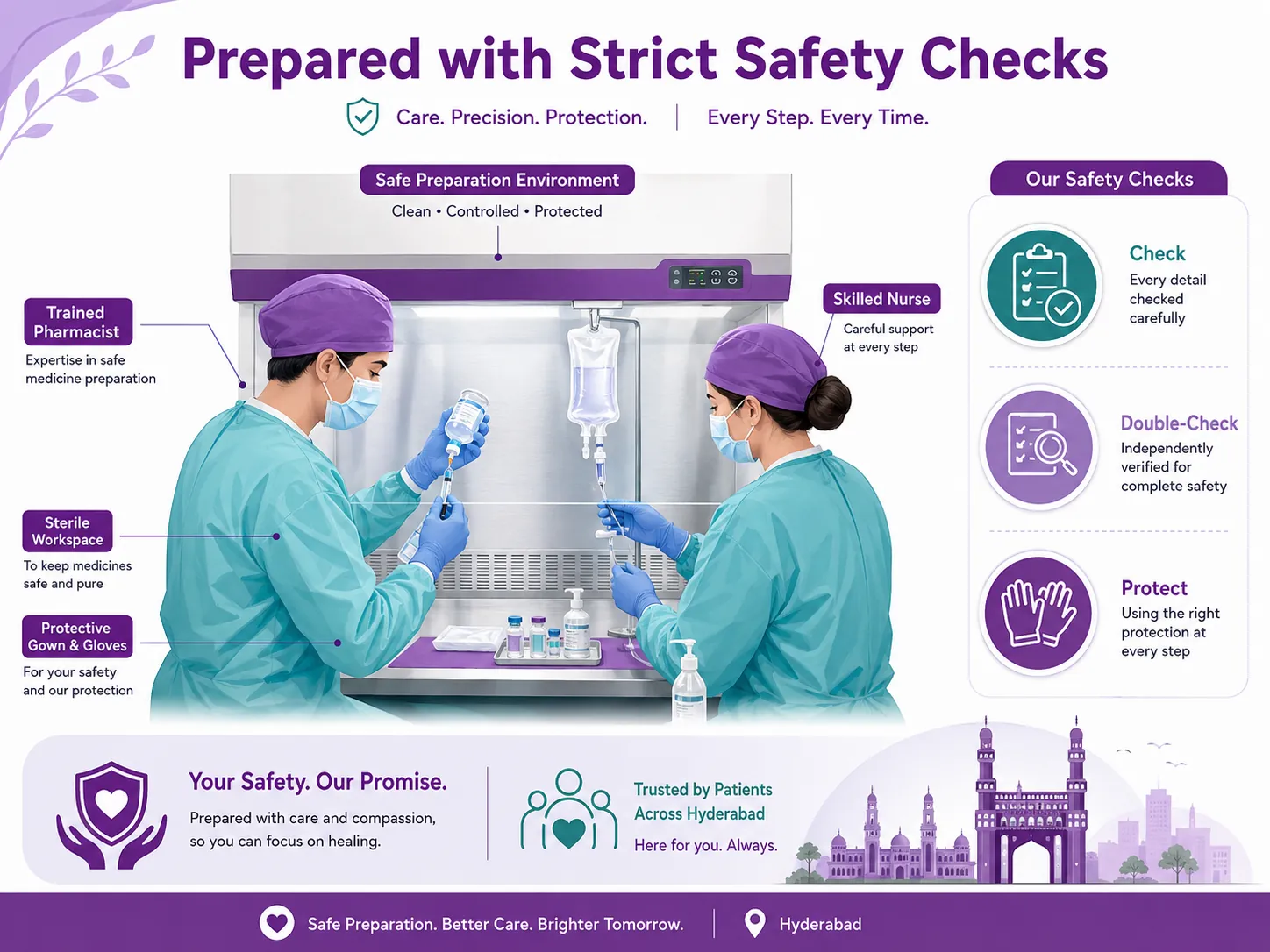 CION chemotherapy medicines prepared with strict safety checks — trained pharmacist and skilled nurse in a sterile environment with check, double-check and protect steps