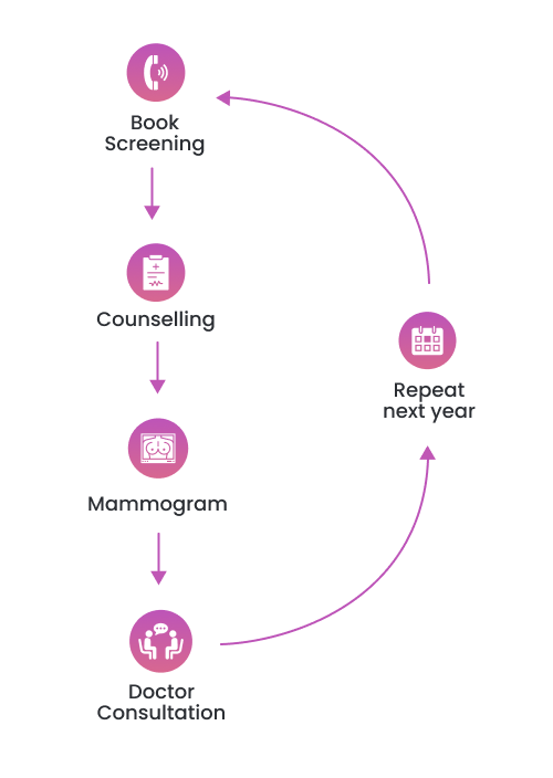 Breast cancer screening