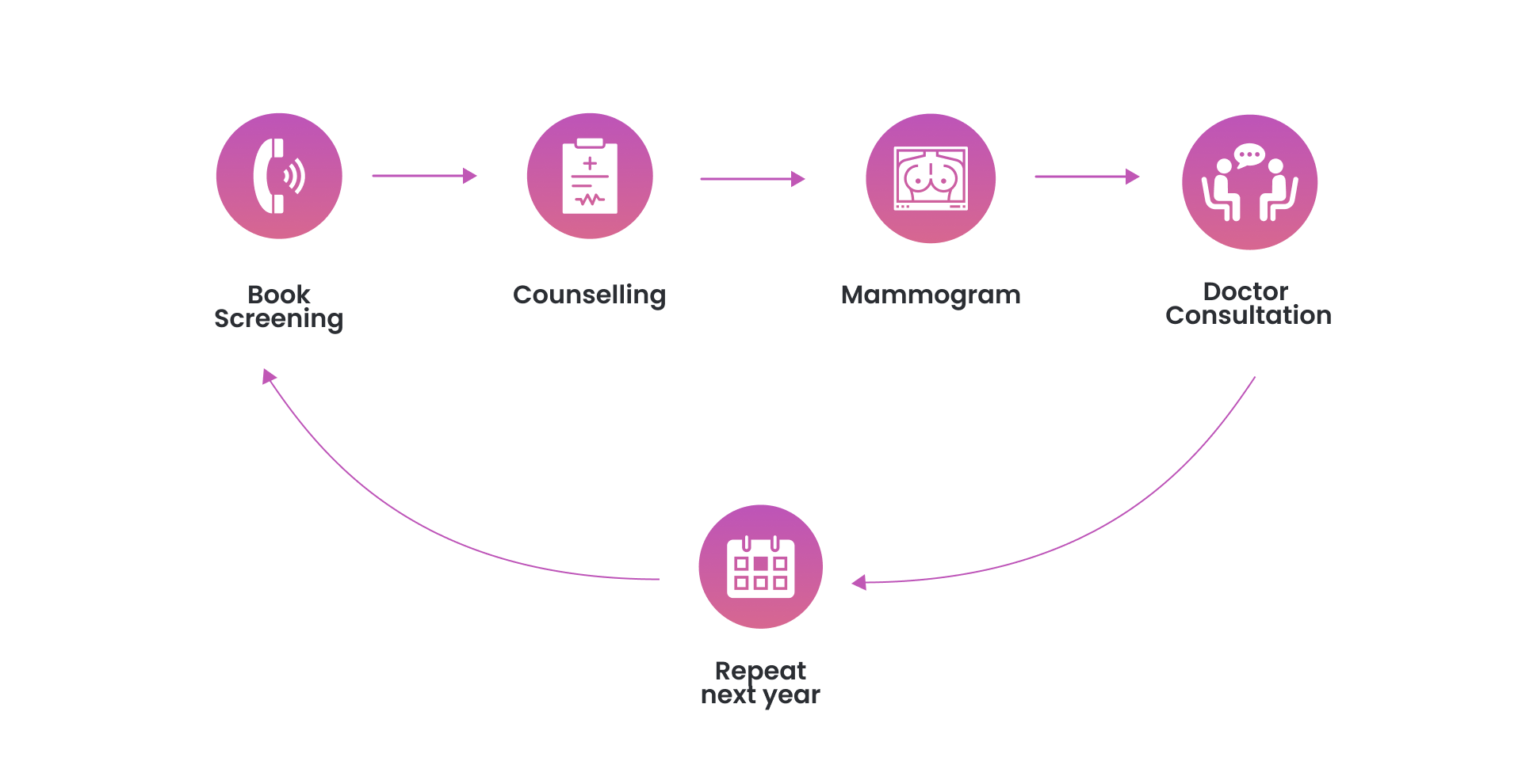 Breast cancer screening