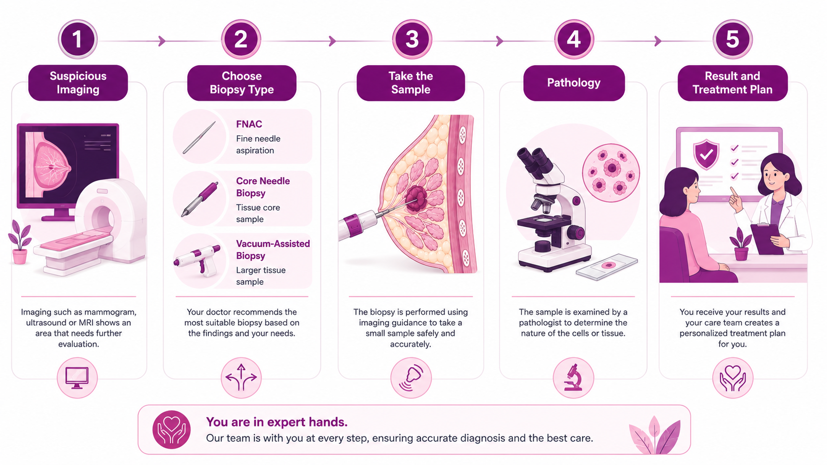 The breast biopsy pathway in five steps — suspicious imaging on mammogram, ultrasound or MRI; choosing the biopsy type (FNAC, core needle or vacuum-assisted); taking the sample under imaging guidance; pathology examination of the cells or tissue; and receiving your result with a personalised treatment plan.