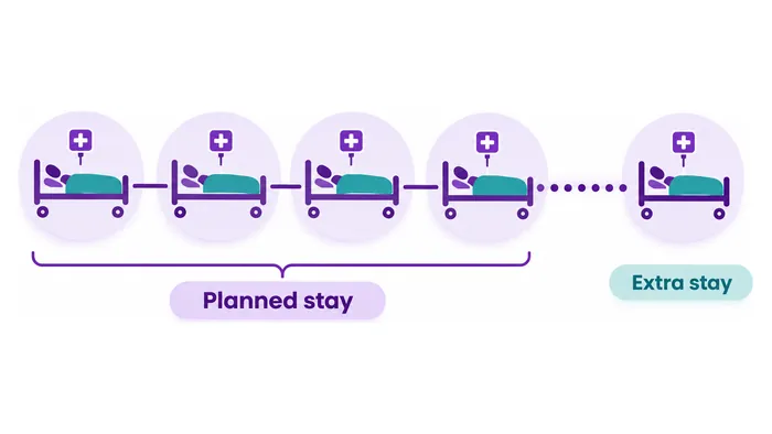 A stay running longer than planned keeps the room and nursing lines accruing - CION Cancer Clinics