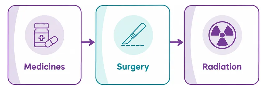 Chemotherapy given before surgery, then surgery, then radiation - CION Cancer Clinics